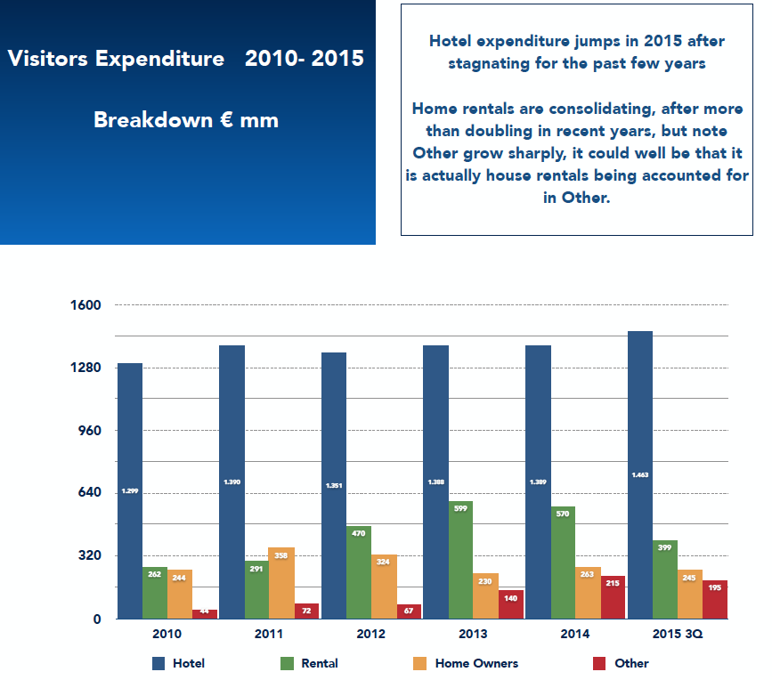 Visitors Expenditure 2010- 2015 Breakdown € mm