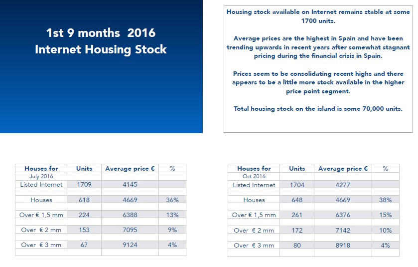 2016 ibiza housing stock statistics